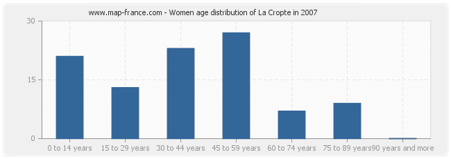 Women age distribution of La Cropte in 2007